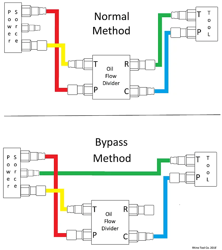 Diagram showing how an oil flow divider bypasses excess hydraulic oil back to the carrier